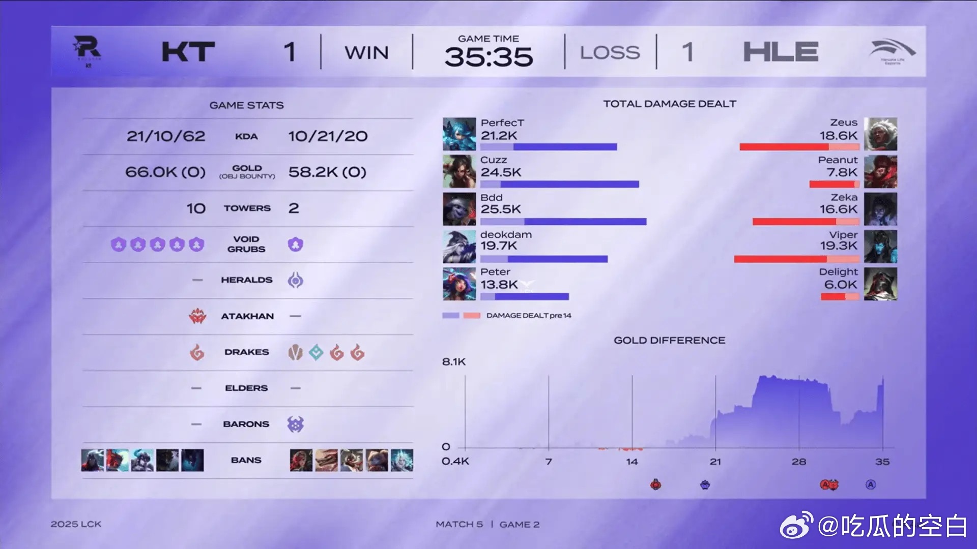 HLE血洗NS,Perkz线上压制力十足激烈交锋八强赛,锁定晋级资格 HLE血洗NS,Perkz线上压制力十足激烈交锋八强赛,锁定晋级资格